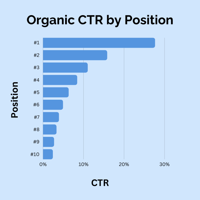 CTR por posición